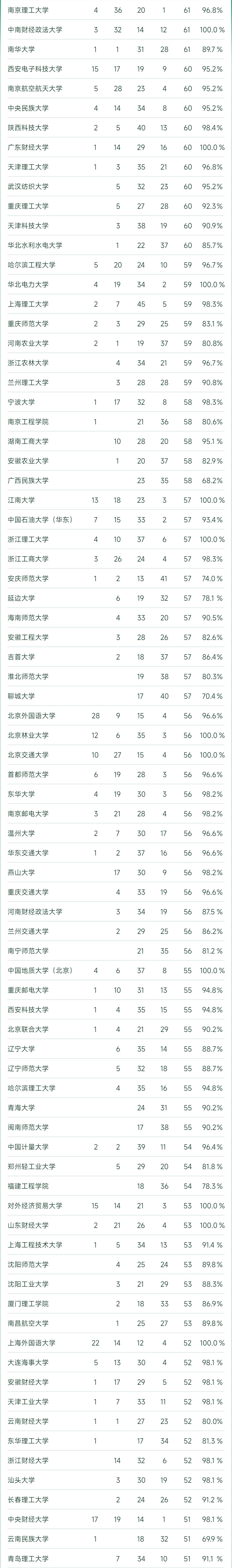 2023软科中国大学专业排名完整榜,2022软科中国大学专业排名出炉