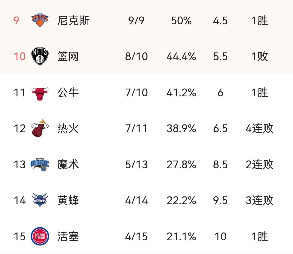nba东部球队排名战绩最新,nba球队战绩目前排名东部西部