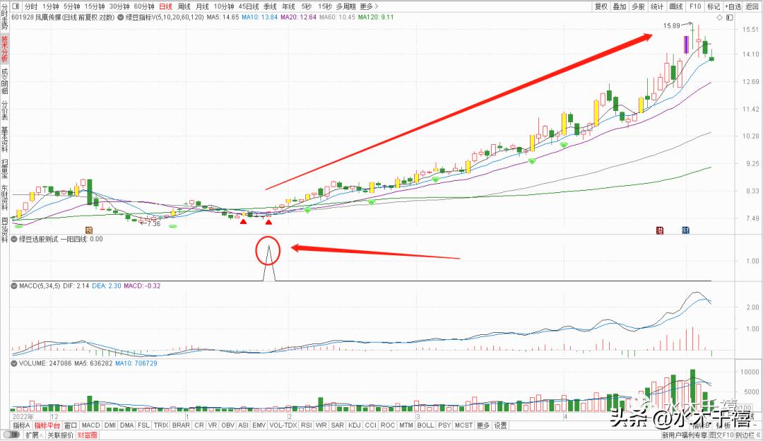编写选股公式软件,9:25-9:30选股公式