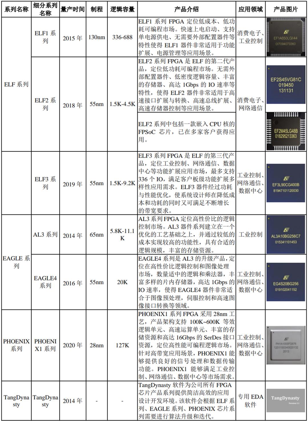中国fpga前十大厂商,国产fpga上市