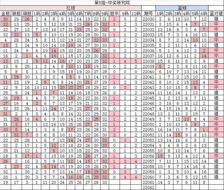 双色球2022150期独一无二蓝号推荐,双色球20539期开奖号码