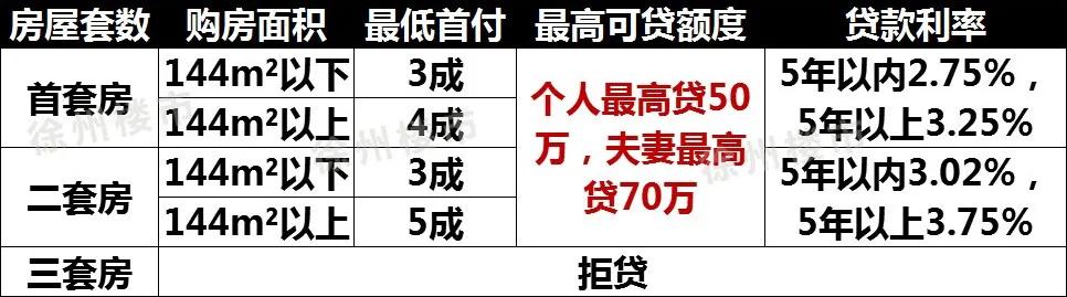 徐州2021年买房还能贷款吗,徐州2019年5月的房贷政策下限