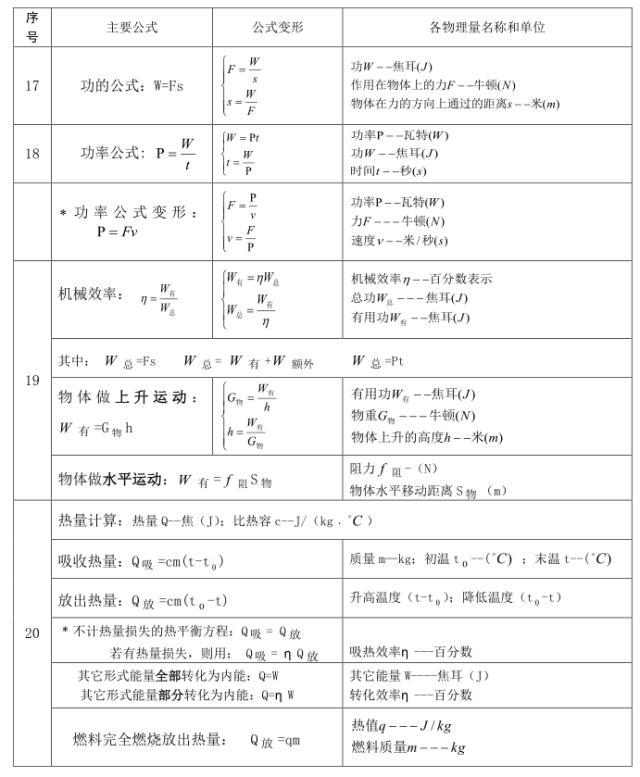 初中单位换算公式大全物理,中考物理知识点单位换算