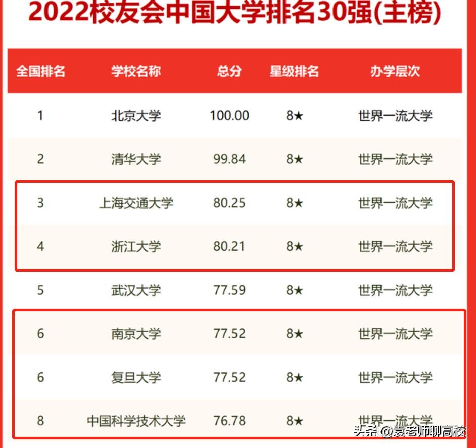 复旦、上交、浙大、南大和中科大，大名鼎鼎的华东五校怎么选？