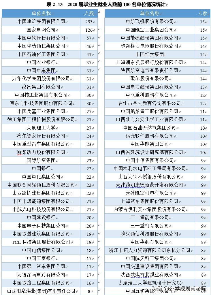 太原理工大学2020就业报告，就业率仅为71.84%，就业率差