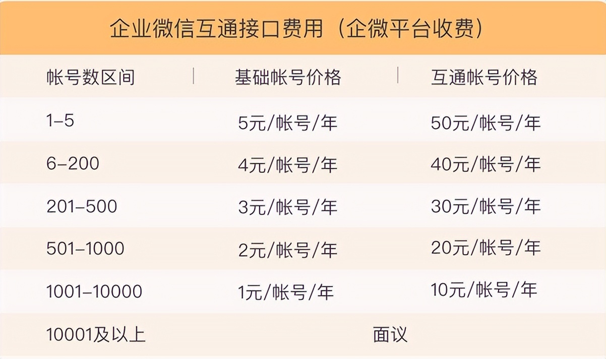 企业微信按好友收费,企业微信按照外部联系人数量收费