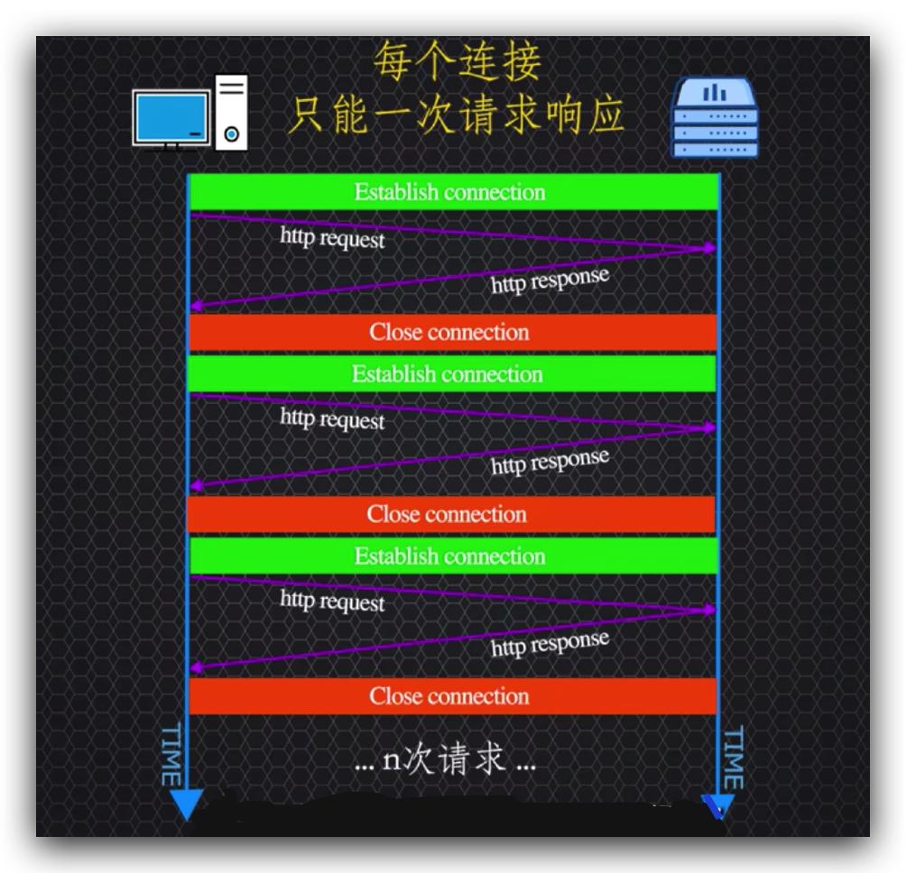 传说中的http,http的现行版本