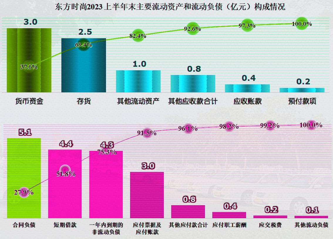 东方时尚基本面,2024年东方时尚盈利分析