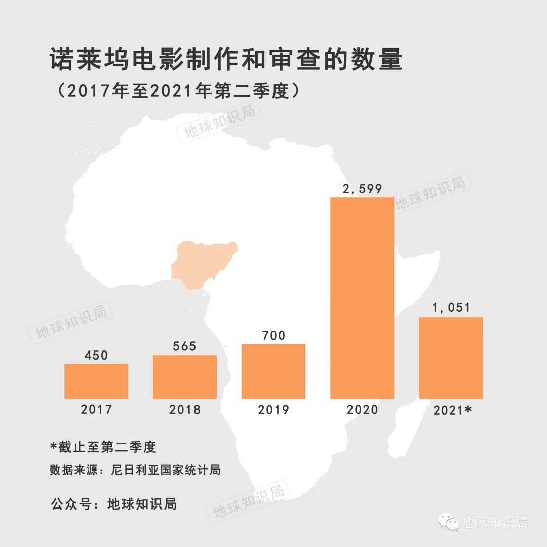 统御非洲，世界第三，尼日利亚电影为什么行！|地球知识局