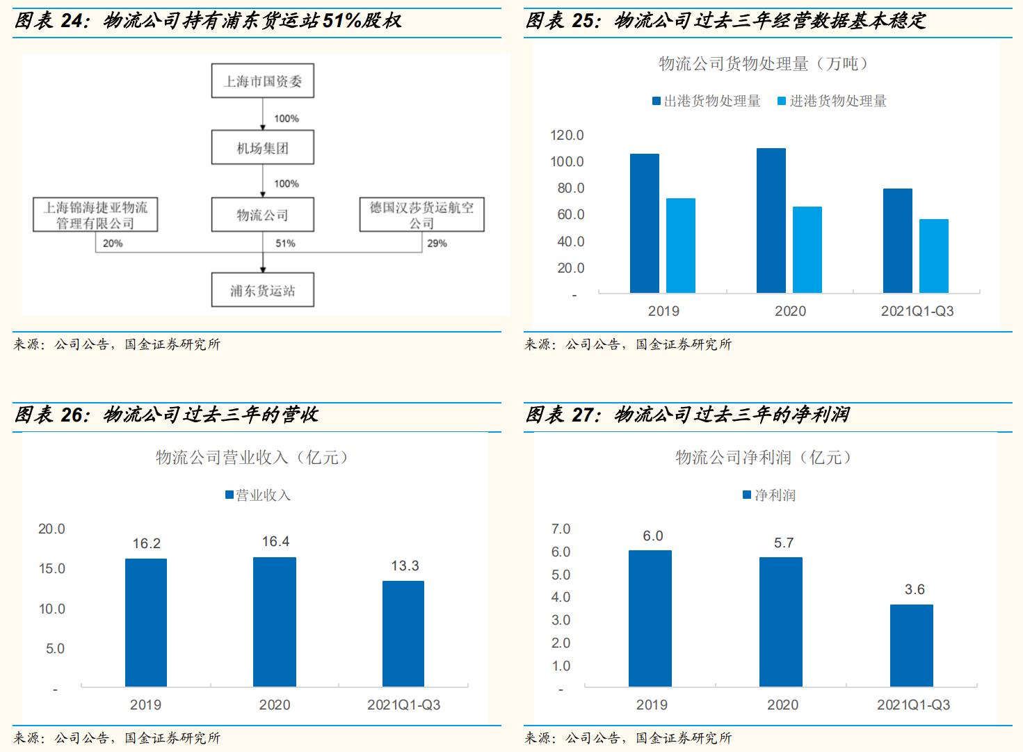上海机场还有成长性吗,上海机场的发展前景