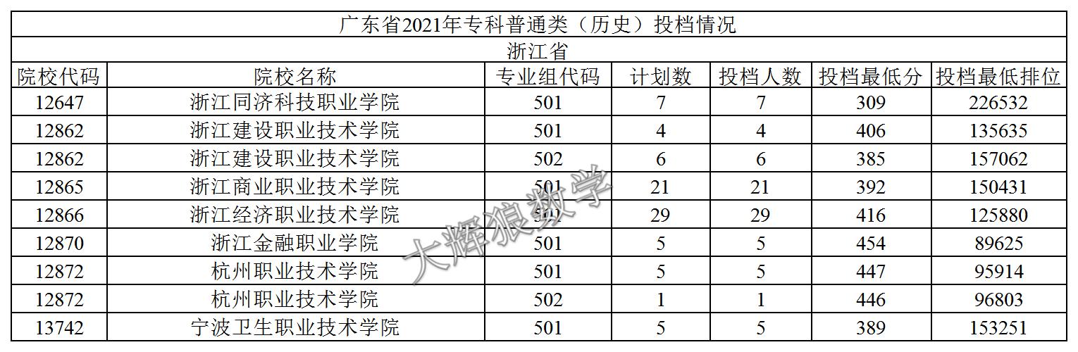 2021年广东专科志愿表怎么样填报,2019年广东本科征集志愿投档情况