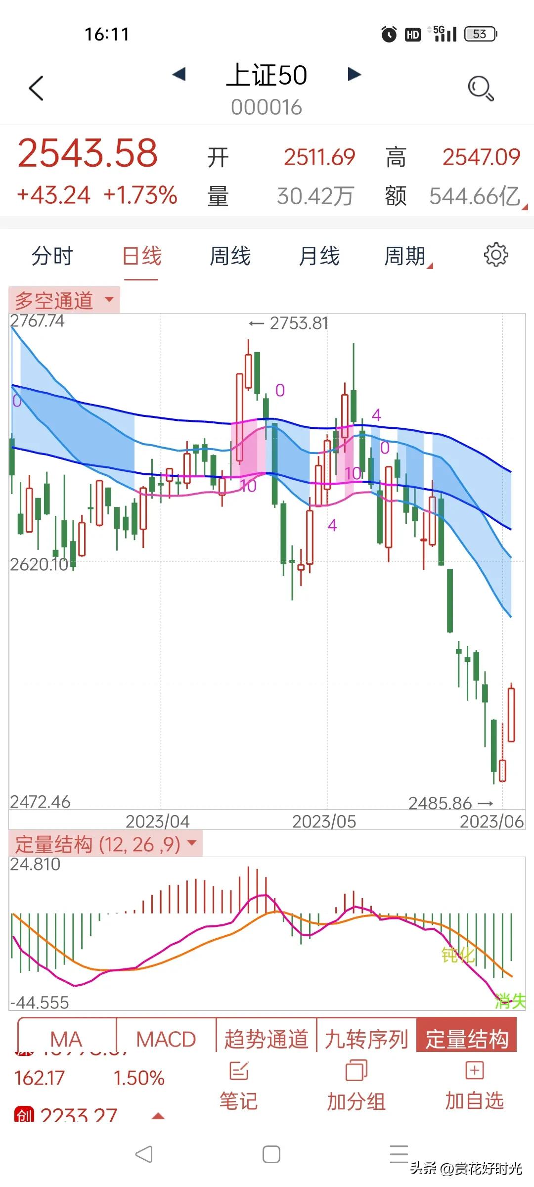 恒生指数已经止跌回升了吗,恒生指数创新高