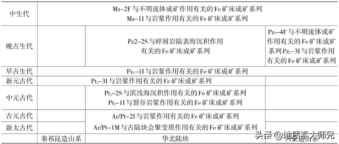 铁矿成矿规律有哪些,我国主要类型铁矿成矿地质背景