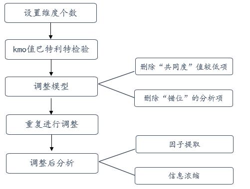 量表效度,量表的效度分析