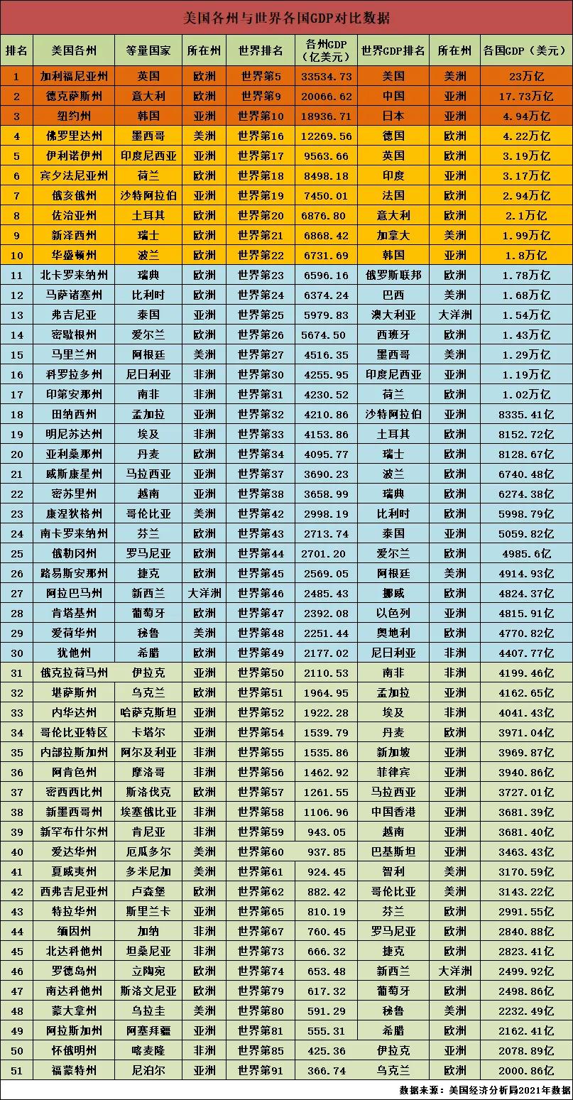 美国各州gdp排名及州府,美国50大城市GDP排名2020年
