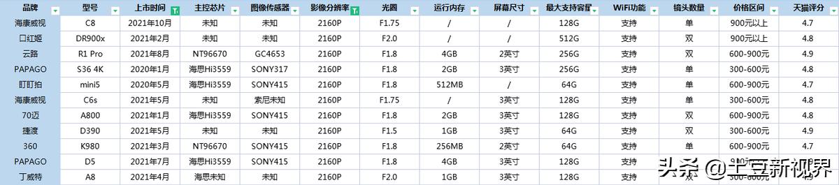 长安cs35plus行车记录仪什么品牌,红旗hs5用什么品牌的行车记录仪好