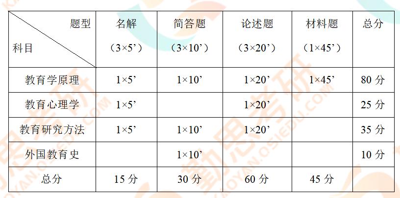 首都师范大学教育学2024考研,首师大333教育综合考研真题
