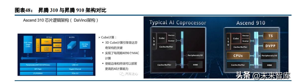 智能网络汽车平台架构建设,智能汽车技术架构