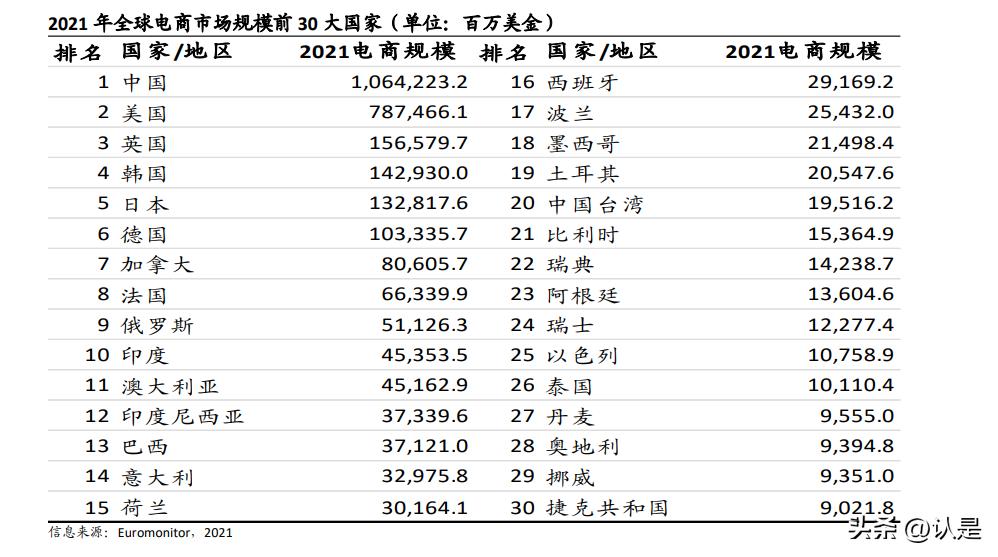 全球电商概况,全球电商现状特点