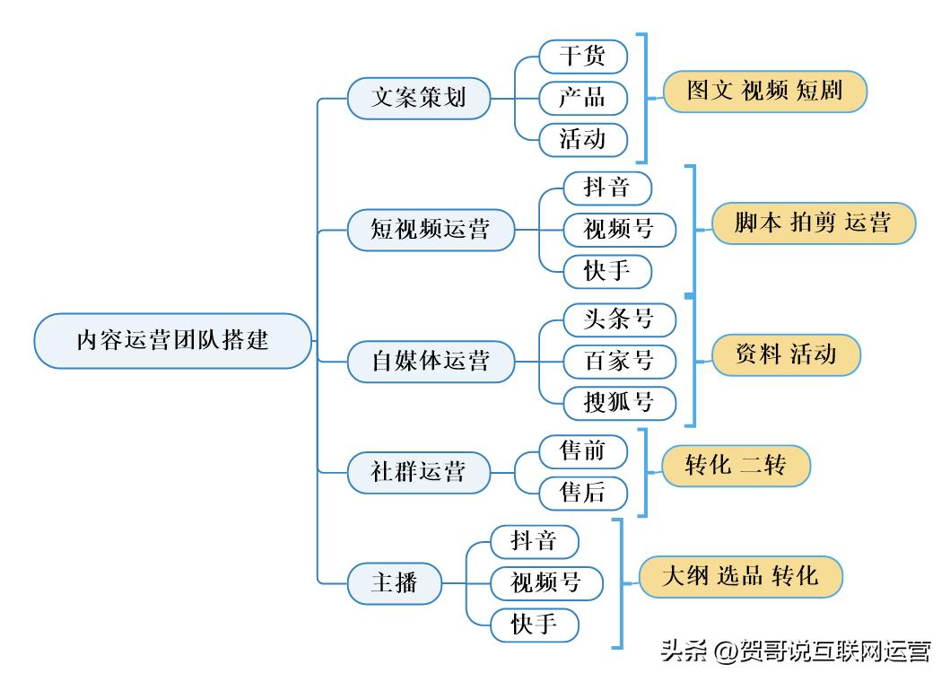 社群运营团队搭建与分工,搭建新媒体运营团队