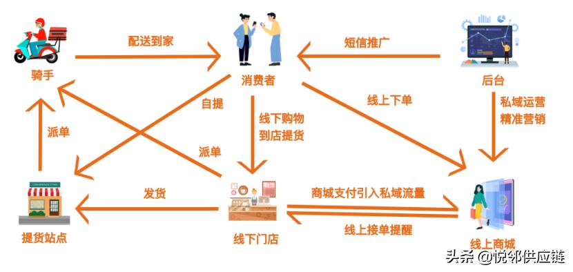 悦邻生鲜配送管理系统,生鲜连锁经营