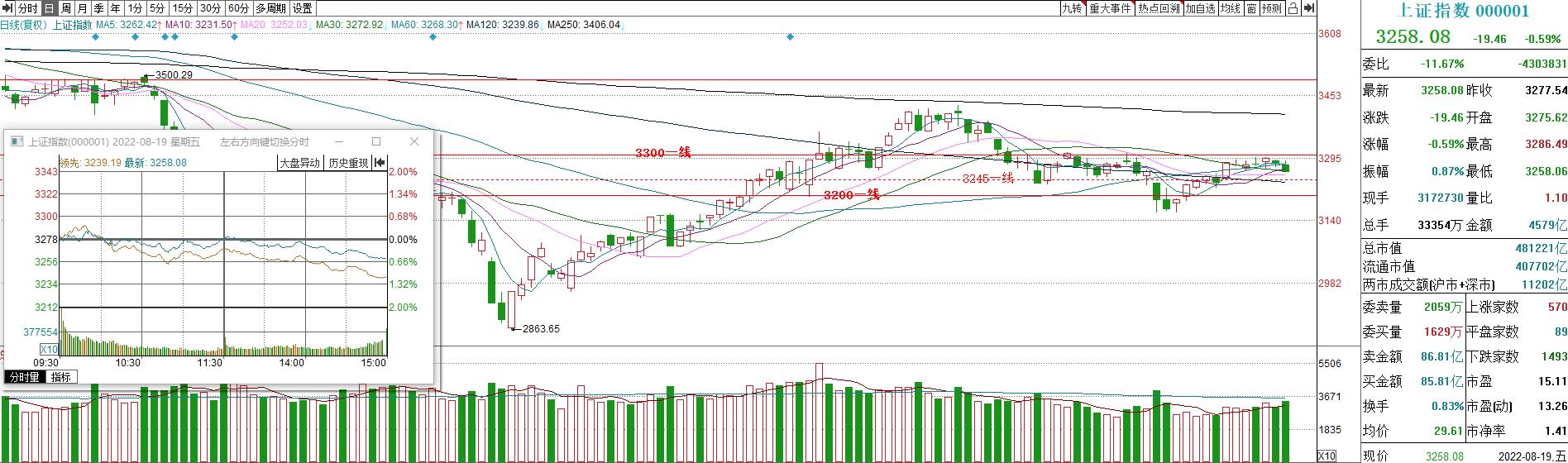 2022年8月30号股市午盘,2022.12.6股市早评