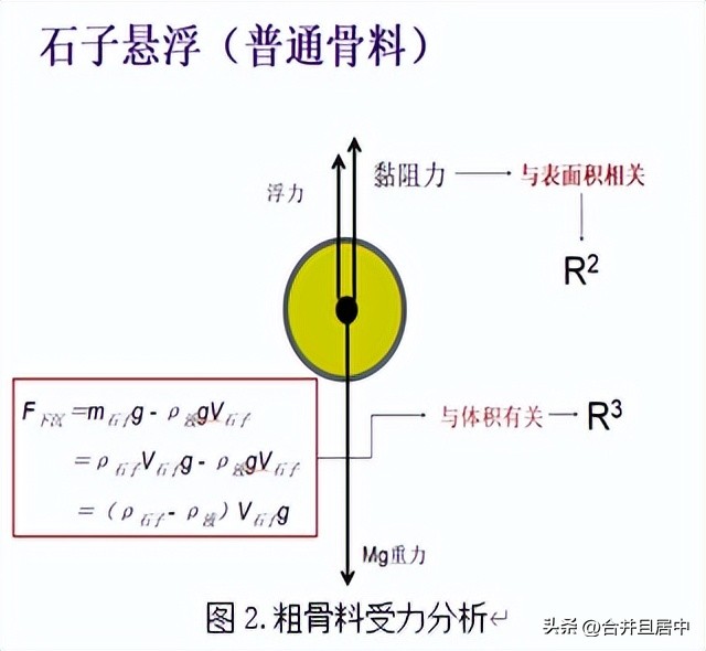 混凝土中流动性,轻骨料混凝土状态