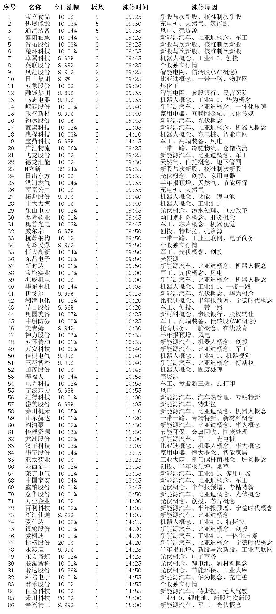 7月28日涨停个股分析,7月5日涨停连板一览表