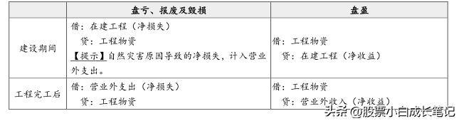 第三章固定资产单元测试,第2章资产第5节固定资产
