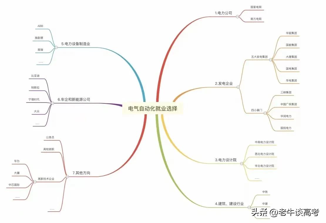 你想了解的大学,电气类专业哪个大学好