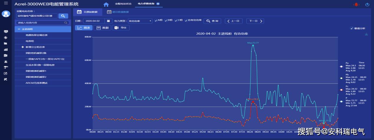 大楼供电设施改造流程,变配电房运维管理系统方案
