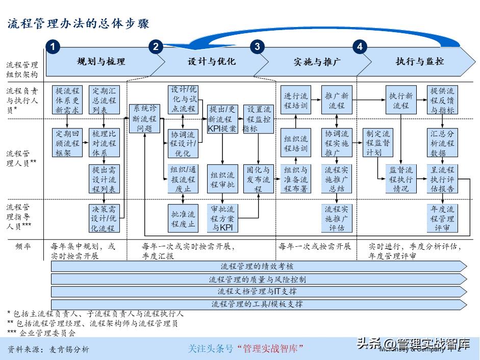产业园招商运营流程及体系搭建,连锁标准化运营体系的建立与执行