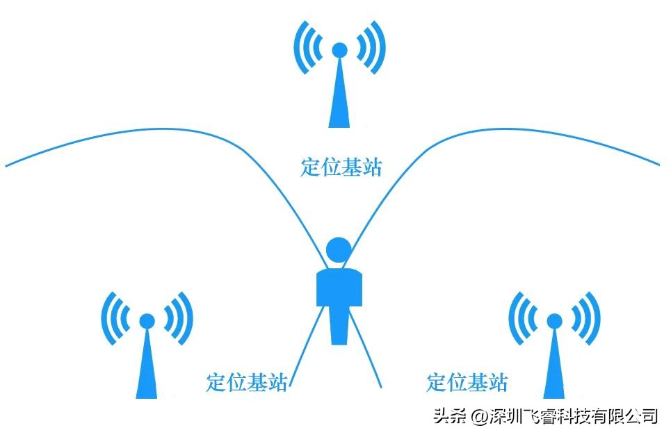 飞睿智能无线脉冲定位技术，UWB超宽带测距，室内实时精准定位
