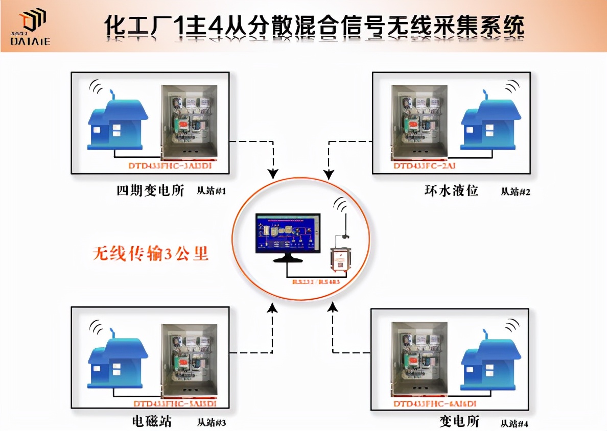 模拟信号可不可以无线传输,数字信号是如何实现无线传输的