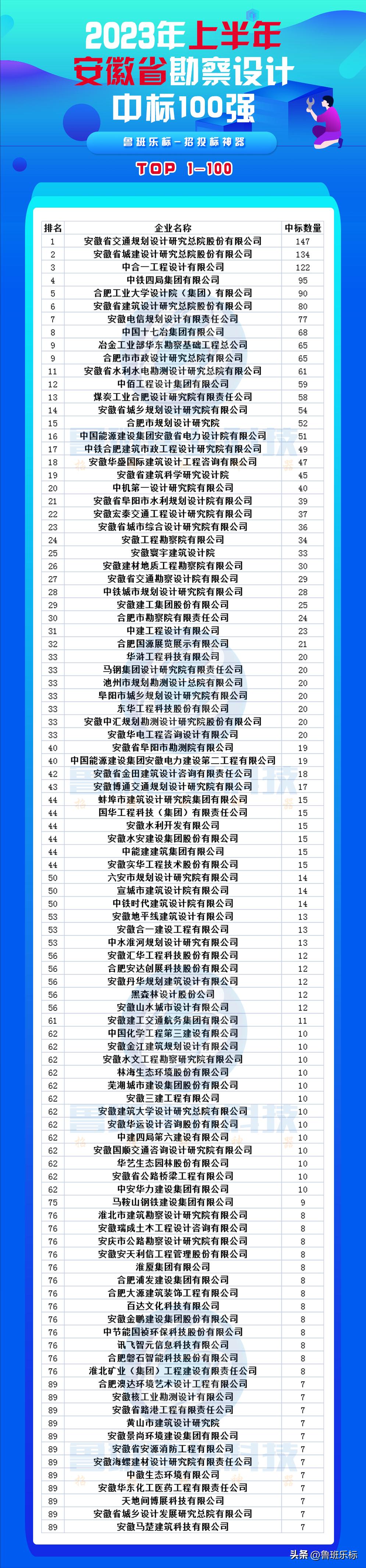 2021年度全国建筑业监理中标100强,2021监理中标50强