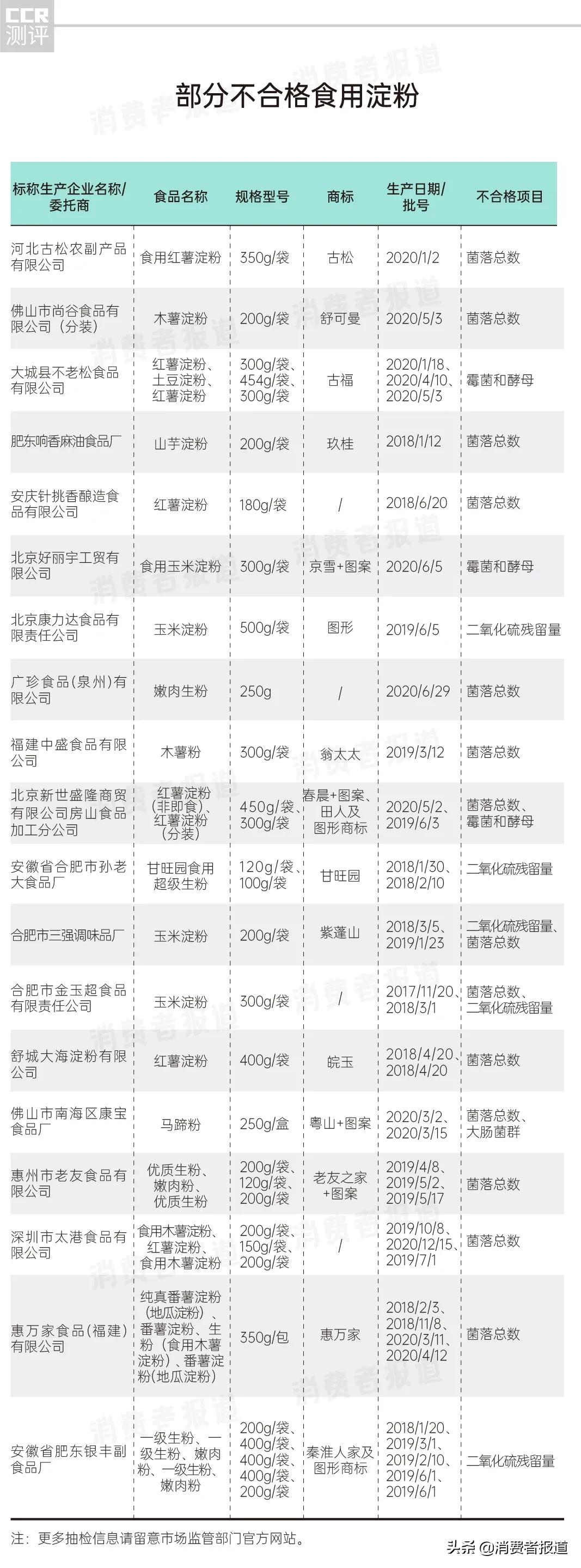 食用淀粉质量标准,食品中淀粉检测国标