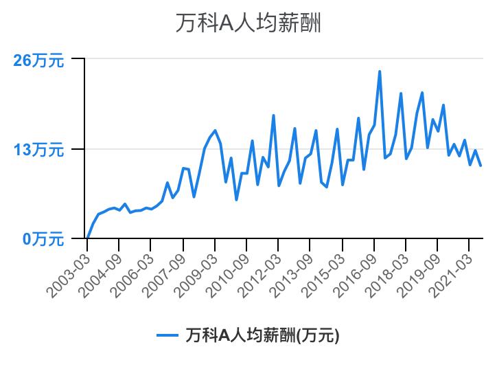 住宅物业和商业物业收入,万科物业1-40级薪酬等级表