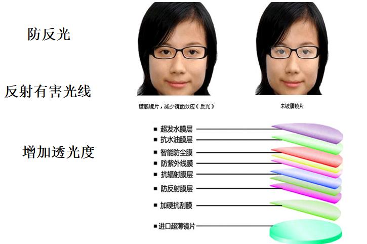 镜片的认识和功能,镜片基础知识题库