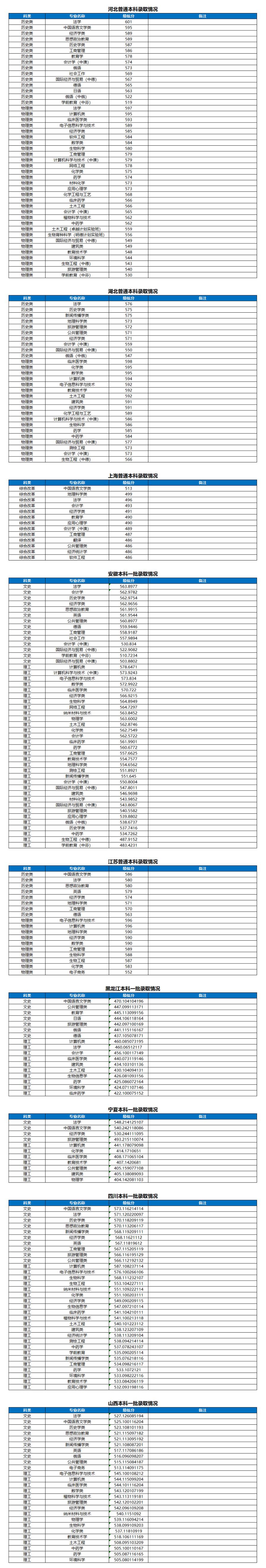 2023年高考录取分数线河南大学,河南名校大学排名及分数
