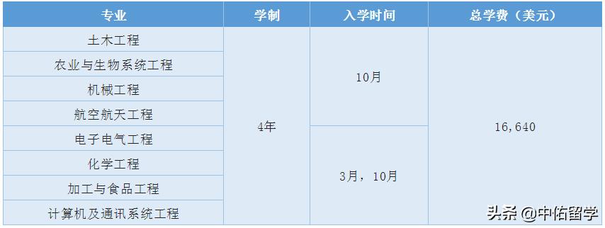 博特拉大学世界排名qs,2021马来西亚博特拉大学世界排名