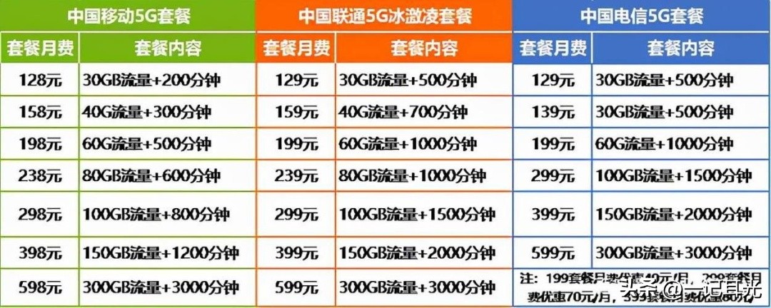 看中的流量卡却不发货?带你探究运营商的小心机