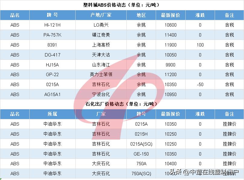 塑料行情5.6|冰火两重天！暴涨700元！PA、POM开涨