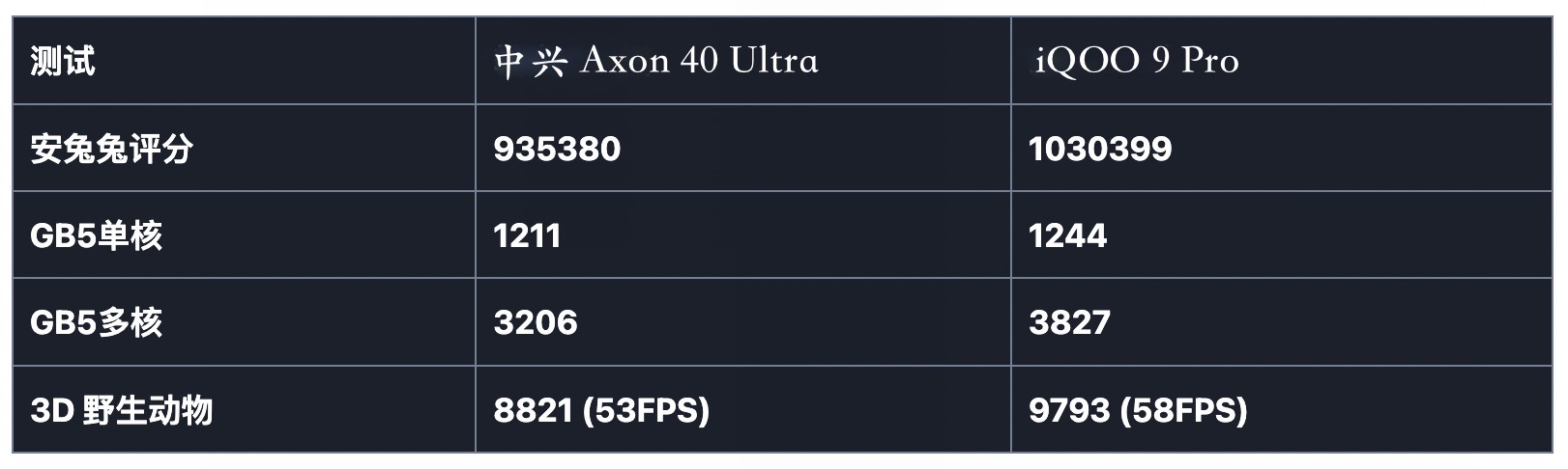 中兴axon30ultra和中兴axon30pro,中兴axon40pro对比测评