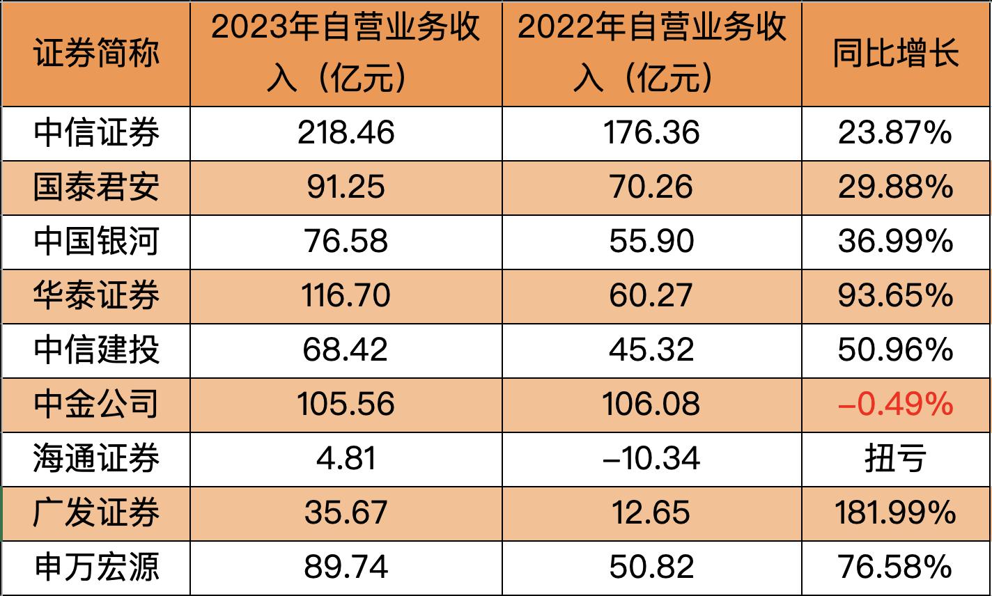 头部期货公司业绩分化,头部券商业绩大分化