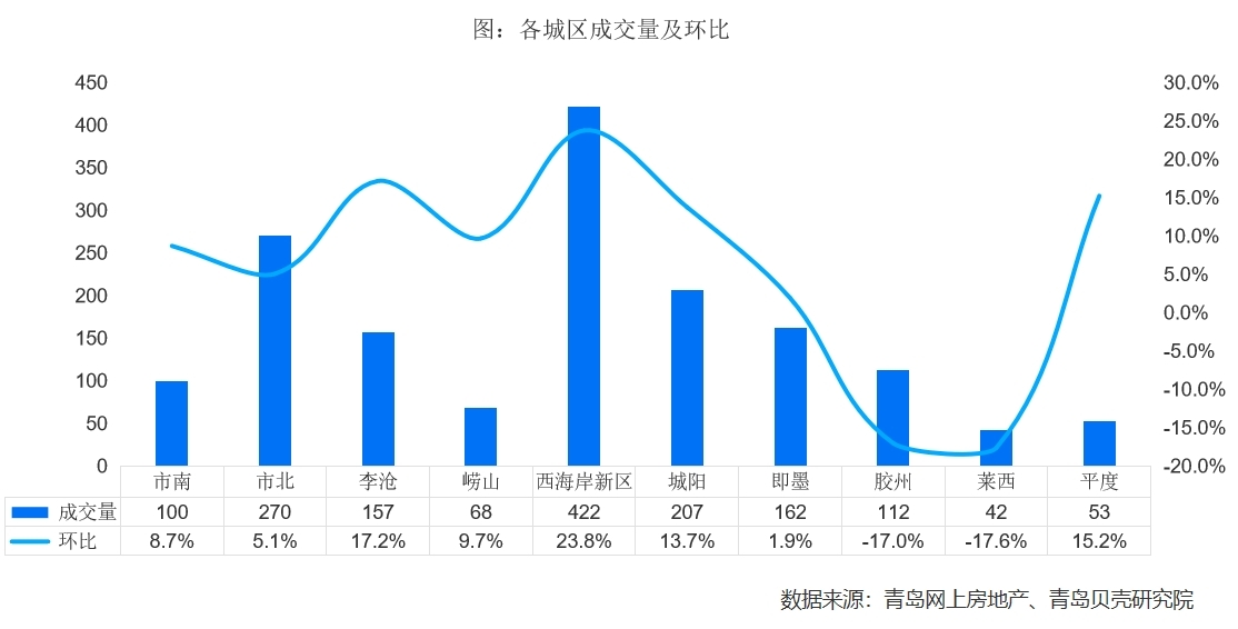 金三楼市房价到顶了吗,青岛三月份二手房成交量