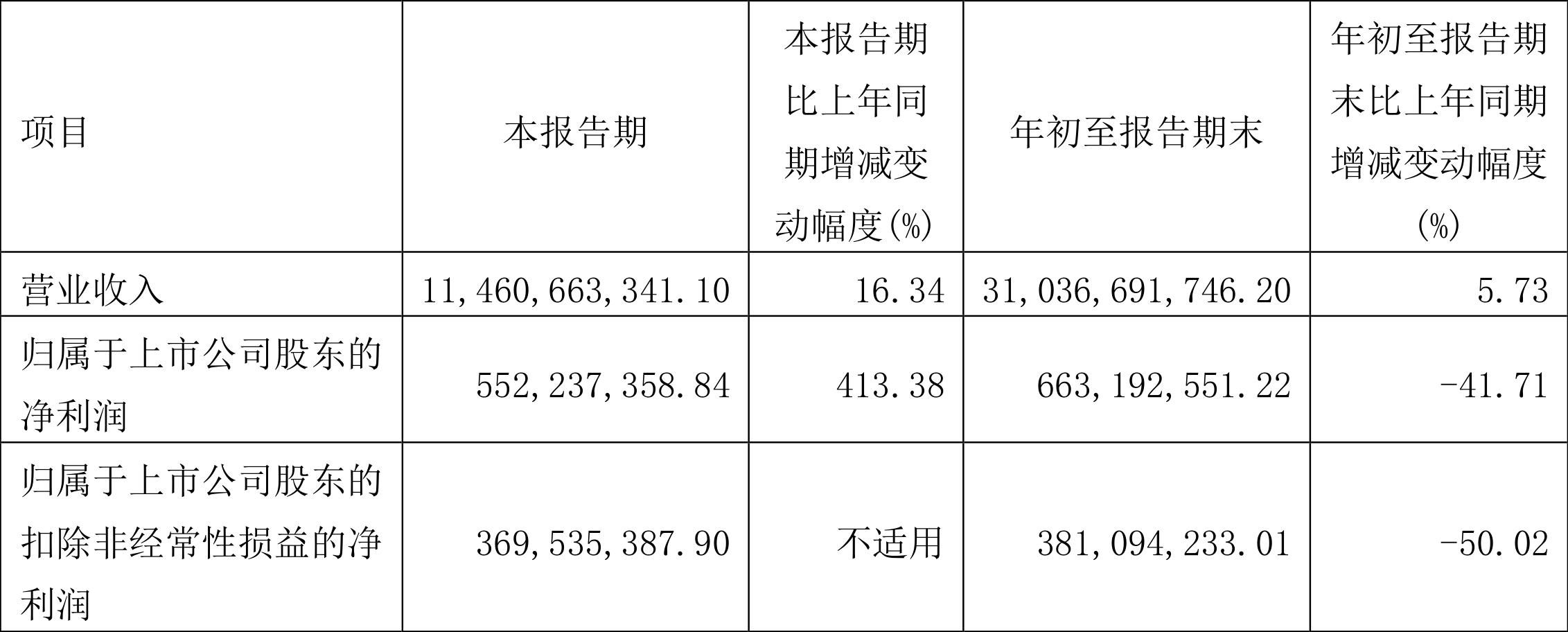华谊集团业绩增长原因,华谊集团2021利润