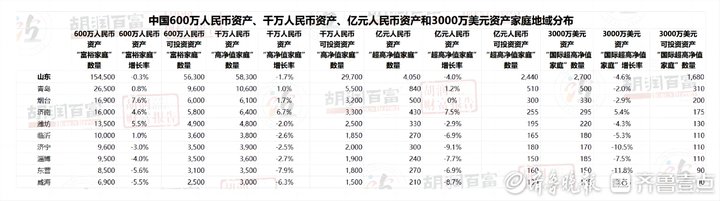 济南市存款上亿的家庭有多少,济南600万资产家庭有多少