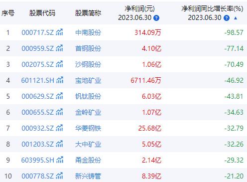 解码财报|沙钢股份上半年净利同比跌七成，钢铁行业“三高一低”如何化解？