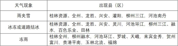 广西1961年以来12月中旬最强寒潮天气过程威力有多大温暖天气何时归？