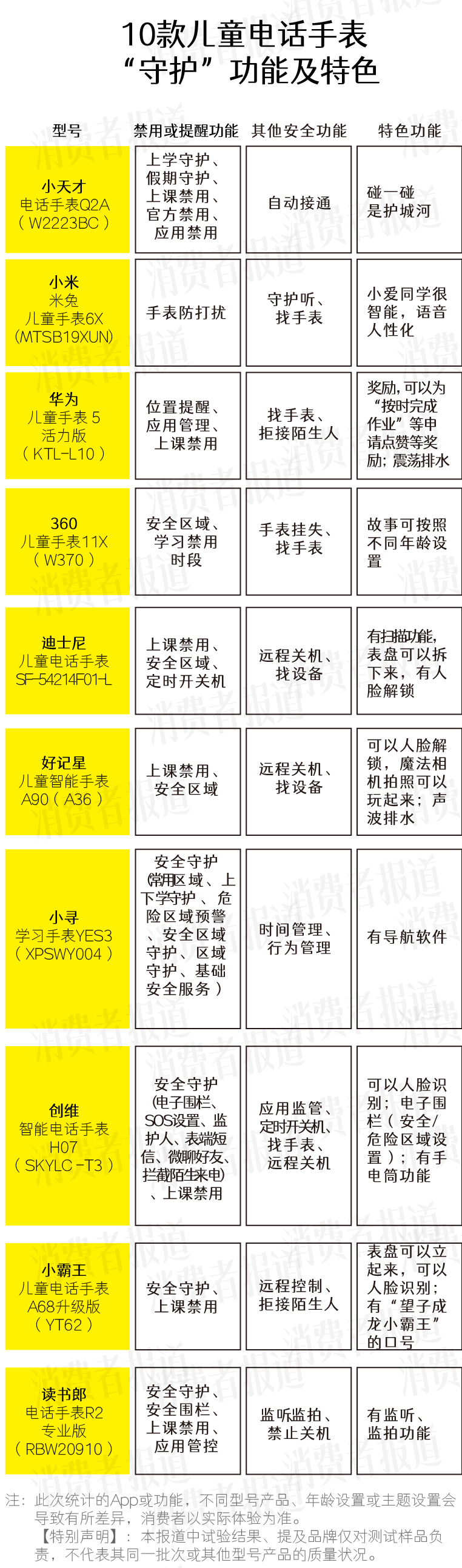 10款儿童电话手表App测评：部分手表可能被儿童钻漏洞，查看色情、*力暴**信息